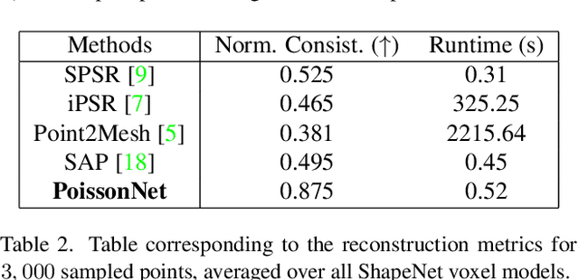 Figure 4 for PoissonNet: Resolution-Agnostic 3D Shape Reconstruction using Fourier Neural Operators