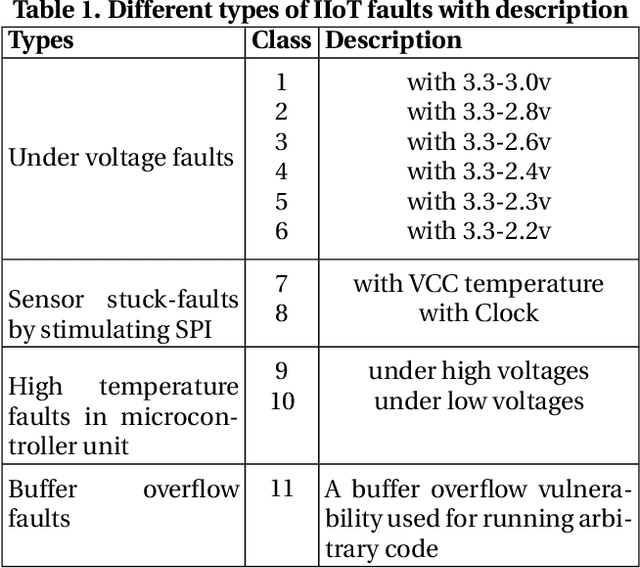 Figure 1 for Internet of Things Fault Detection and Classification via Multitask Learning