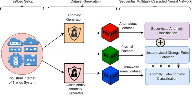 Figure 2 for Internet of Things Fault Detection and Classification via Multitask Learning