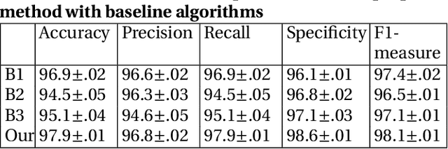 Figure 4 for Internet of Things Fault Detection and Classification via Multitask Learning