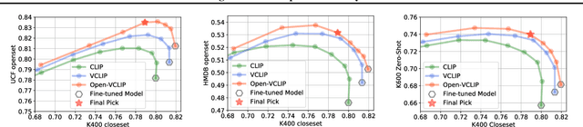 Figure 4 for Transforming CLIP to an Open-vocabulary Video Model via Interpolated Weight Optimization