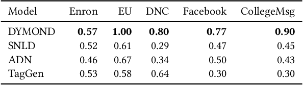 Figure 4 for DYMOND: DYnamic MOtif-NoDes Network Generative Model