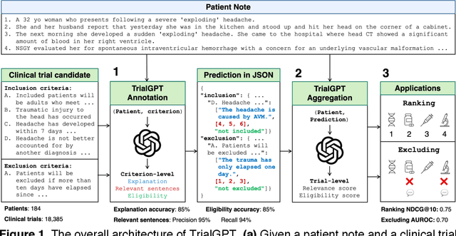Figure 1 for Matching Patients to Clinical Trials with Large Language Models