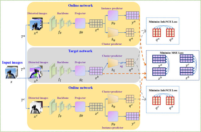 Figure 1 for Heterogeneous Tri-stream Clustering Network