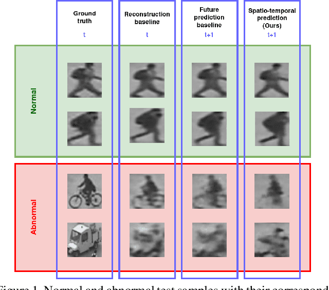 Figure 1 for Spatio-temporal predictive tasks for abnormal event detection in videos