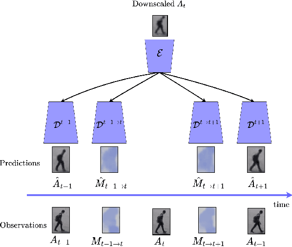 Figure 3 for Spatio-temporal predictive tasks for abnormal event detection in videos