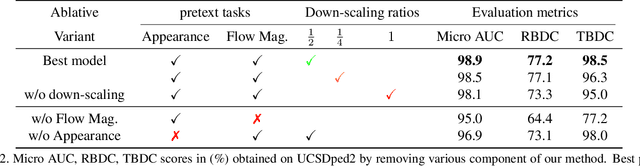 Figure 4 for Spatio-temporal predictive tasks for abnormal event detection in videos