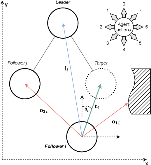 Figure 4 for Decentralized Multi-Robot Formation Control Using Reinforcement Learning