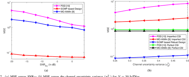 Figure 4 for Robust Hybrid Transceiver Designs for Linear Decentralized Estimation in mmWave MIMO IoT Networks in the Face of Imperfect CSI