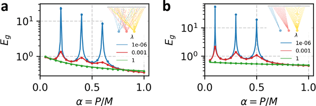 Figure 1 for Learning Curves for Heterogeneous Feature-Subsampled Ridge Ensembles