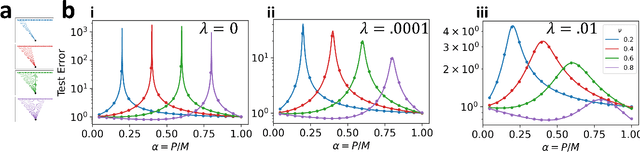 Figure 2 for Learning Curves for Heterogeneous Feature-Subsampled Ridge Ensembles