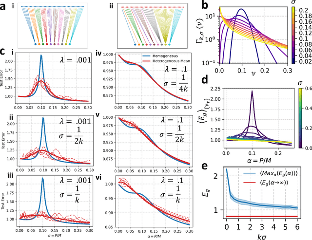Figure 3 for Learning Curves for Heterogeneous Feature-Subsampled Ridge Ensembles