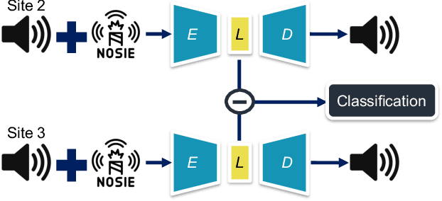 Figure 2 for Deep denoising autoencoder-based non-invasive blood flow detection for arteriovenous fistula