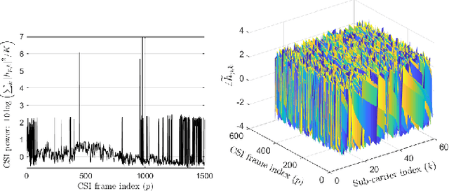 Figure 2 for Optimal preprocessing of WiFi CSI for sensing applications