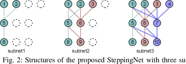 Figure 2 for SteppingNet: A Stepping Neural Network with Incremental Accuracy Enhancement