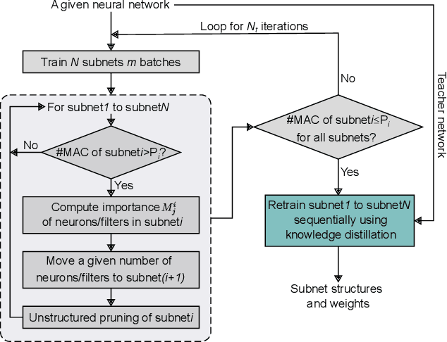 Figure 3 for SteppingNet: A Stepping Neural Network with Incremental Accuracy Enhancement