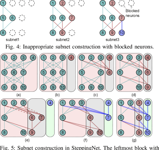 Figure 4 for SteppingNet: A Stepping Neural Network with Incremental Accuracy Enhancement