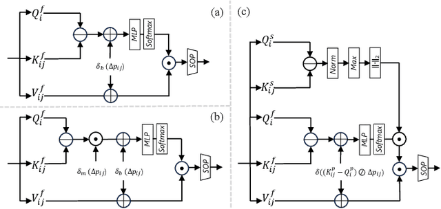 Figure 1 for Soft Masked Transformer for Point Cloud Processing with Skip Attention-Based Upsampling