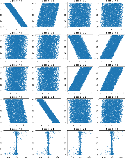 Figure 1 for Beta-VAE has 2 Behaviors: PCA or ICA?