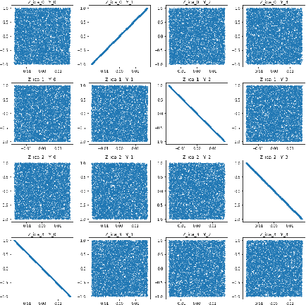 Figure 2 for Beta-VAE has 2 Behaviors: PCA or ICA?