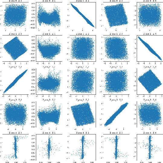 Figure 4 for Beta-VAE has 2 Behaviors: PCA or ICA?