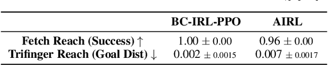 Figure 4 for BC-IRL: Learning Generalizable Reward Functions from Demonstrations