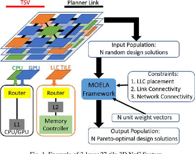 Figure 1 for MOELA: A Multi-Objective Evolutionary/Learning Design Space Exploration Framework for 3D Heterogeneous Manycore Platforms