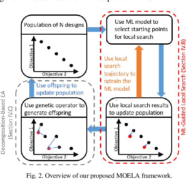 Figure 2 for MOELA: A Multi-Objective Evolutionary/Learning Design Space Exploration Framework for 3D Heterogeneous Manycore Platforms