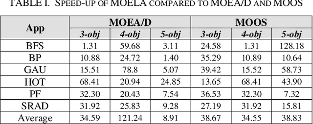 Figure 4 for MOELA: A Multi-Objective Evolutionary/Learning Design Space Exploration Framework for 3D Heterogeneous Manycore Platforms