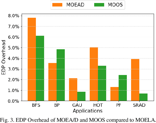 Figure 3 for MOELA: A Multi-Objective Evolutionary/Learning Design Space Exploration Framework for 3D Heterogeneous Manycore Platforms
