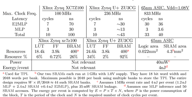 Figure 3 for Within-Camera Multilayer Perceptron DVS Denoising