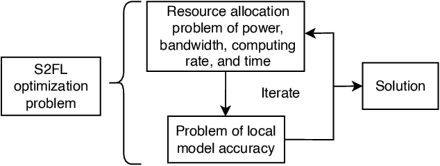 Figure 3 for Wirelessly Powered Federated Learning Networks: Joint Power Transfer, Data Sensing, Model Training, and Resource Allocation