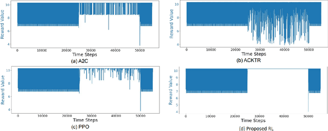 Figure 3 for Novel Reinforcement Learning Algorithm for Suppressing Synchronization in Closed Loop Deep Brain Stimulators