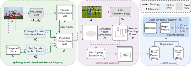 Figure 3 for P$^3$OVD: Fine-grained Visual-Text Prompt-Driven Self-Training for Open-Vocabulary Object Detection