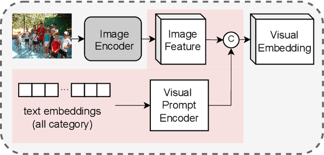 Figure 4 for P$^3$OVD: Fine-grained Visual-Text Prompt-Driven Self-Training for Open-Vocabulary Object Detection