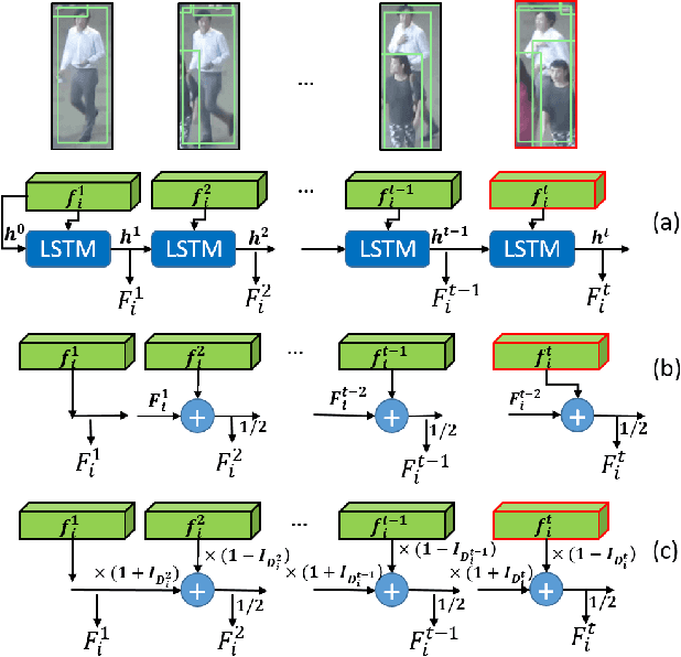 Figure 3 for Sparse Message Passing Network with Feature Integration for Online Multiple Object Tracking