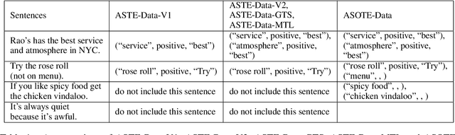 Figure 1 for A Better Choice: Entire-space Datasets for Aspect Sentiment Triplet Extraction