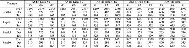 Figure 3 for A Better Choice: Entire-space Datasets for Aspect Sentiment Triplet Extraction