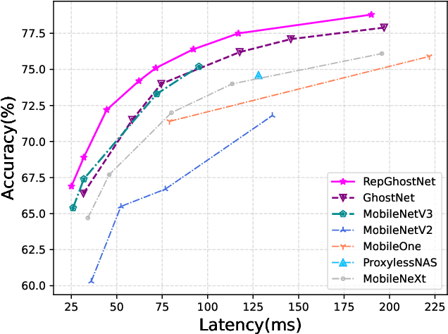 Figure 1 for RepGhost: A Hardware-Efficient Ghost Module via Re-parameterization