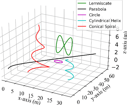 Figure 2 for Learning-based Predictive Path Following Control for Nonlinear Systems Under Uncertain Disturbances