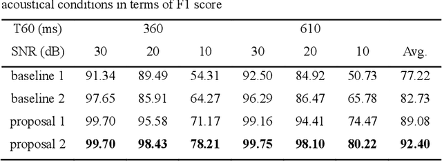 Figure 4 for Learning-based Robust Speaker Counting and Separation with the Aid of Spatial Coherence