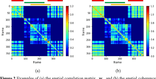 Figure 3 for Learning-based Robust Speaker Counting and Separation with the Aid of Spatial Coherence