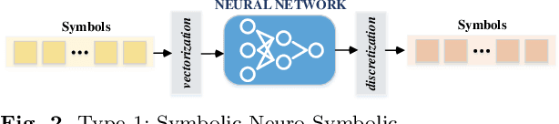 Figure 3 for Towards Data-and Knowledge-Driven Artificial Intelligence: A Survey on Neuro-Symbolic Computing