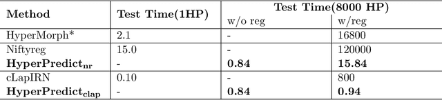 Figure 2 for HyperPredict: Estimating Hyperparameter Effects for Instance-Specific Regularization in Deformable Image Registration