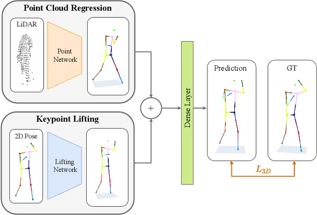 Figure 2 for Weakly Supervised Multi-Modal 3D Human Body Pose Estimation for Autonomous Driving