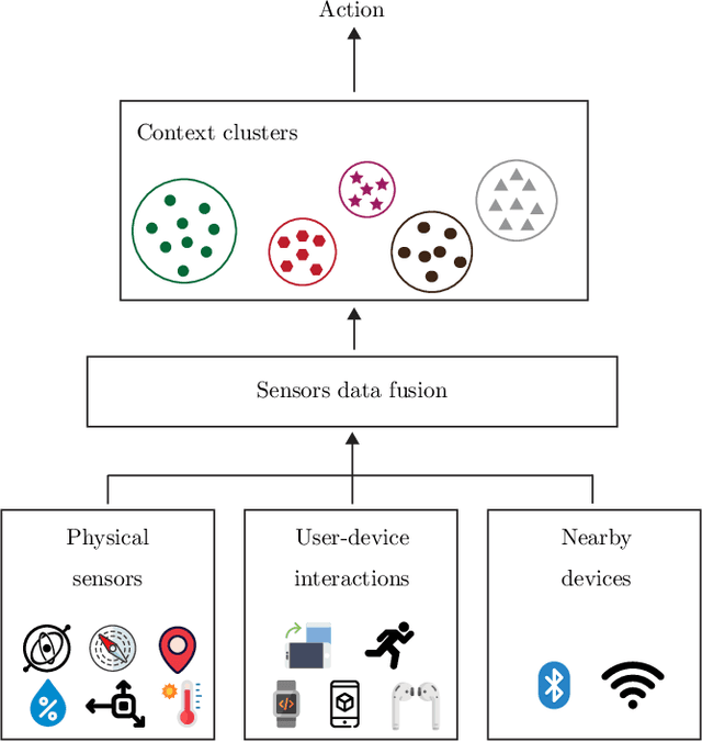 Figure 1 for On-device modeling of user's social context and familiar places from smartphone-embedded sensor data