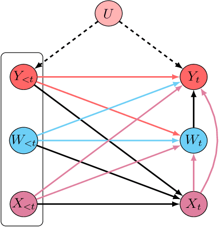 Figure 3 for Causal Dynamic Variational Autoencoder for Counterfactual Regression in Longitudinal Data