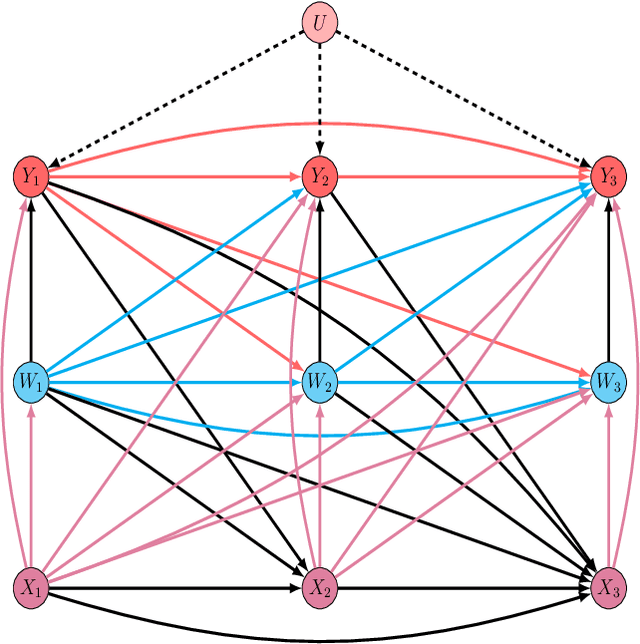 Figure 1 for Causal Dynamic Variational Autoencoder for Counterfactual Regression in Longitudinal Data