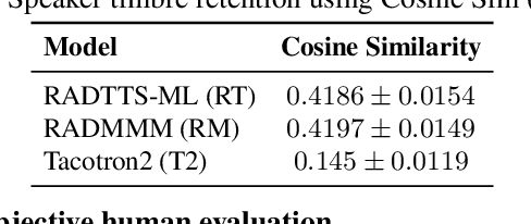 Figure 3 for Multilingual Multiaccented Multispeaker TTS with RADTTS