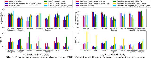 Figure 2 for Multilingual Multiaccented Multispeaker TTS with RADTTS